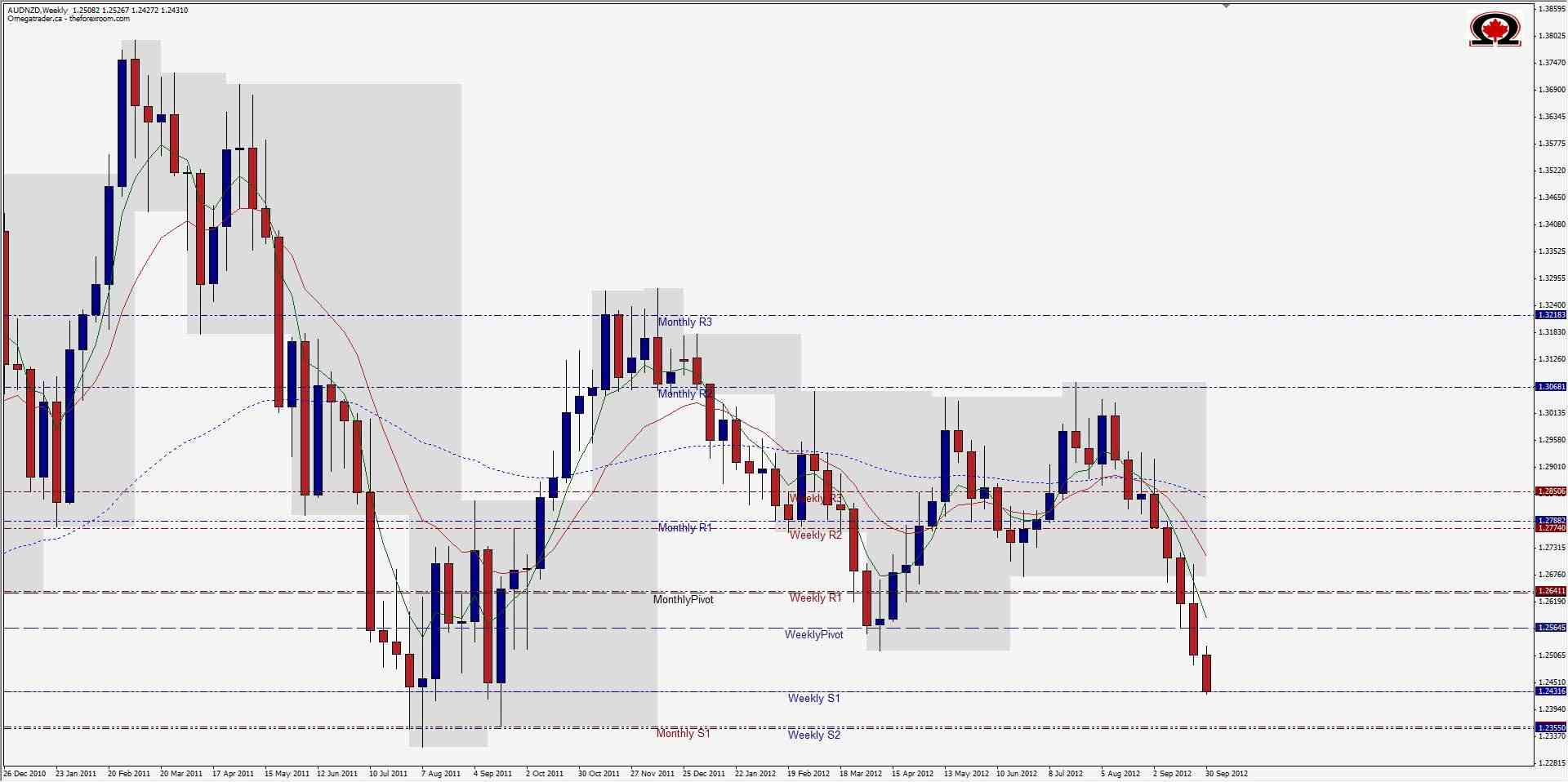 رسم بياني لزوج الدولار الأسترالي والدولار النيوزيلندي- اوكتوبر 2 2012